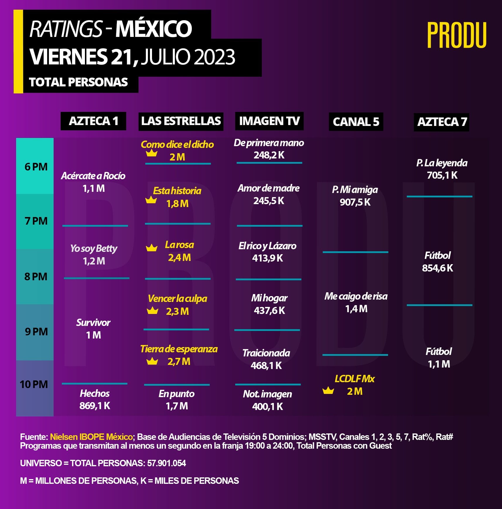 Rating de La Casa de los Famosos México.