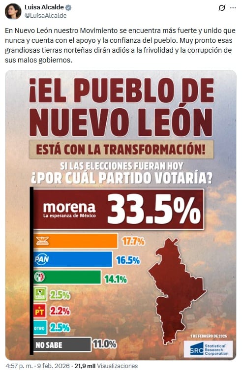 Morena lidera en Nuevo León; Luisa Alcalde responde a encuesta de Mariana Rodríguez