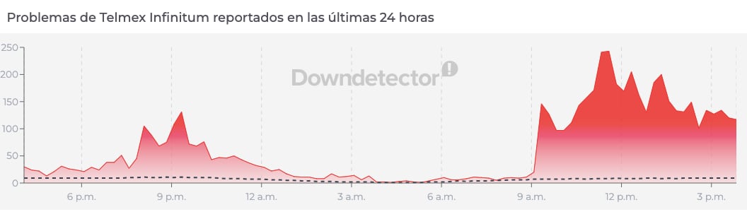 Telmex presenta fallas en su servicio de Internet y WiFi