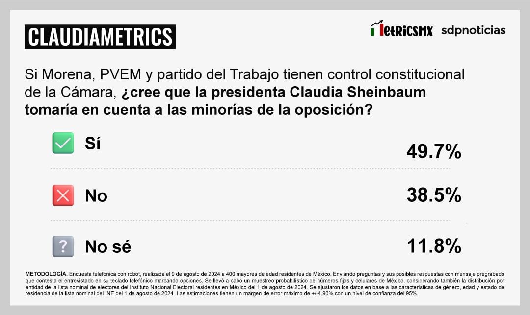 Encuesta MetricsMx: Mexicanos creen que Claudia Sheinbaum seguirá teniendo en cuenta a la oposición aunque Morena y aliados logran control de la Cámara de Diputados