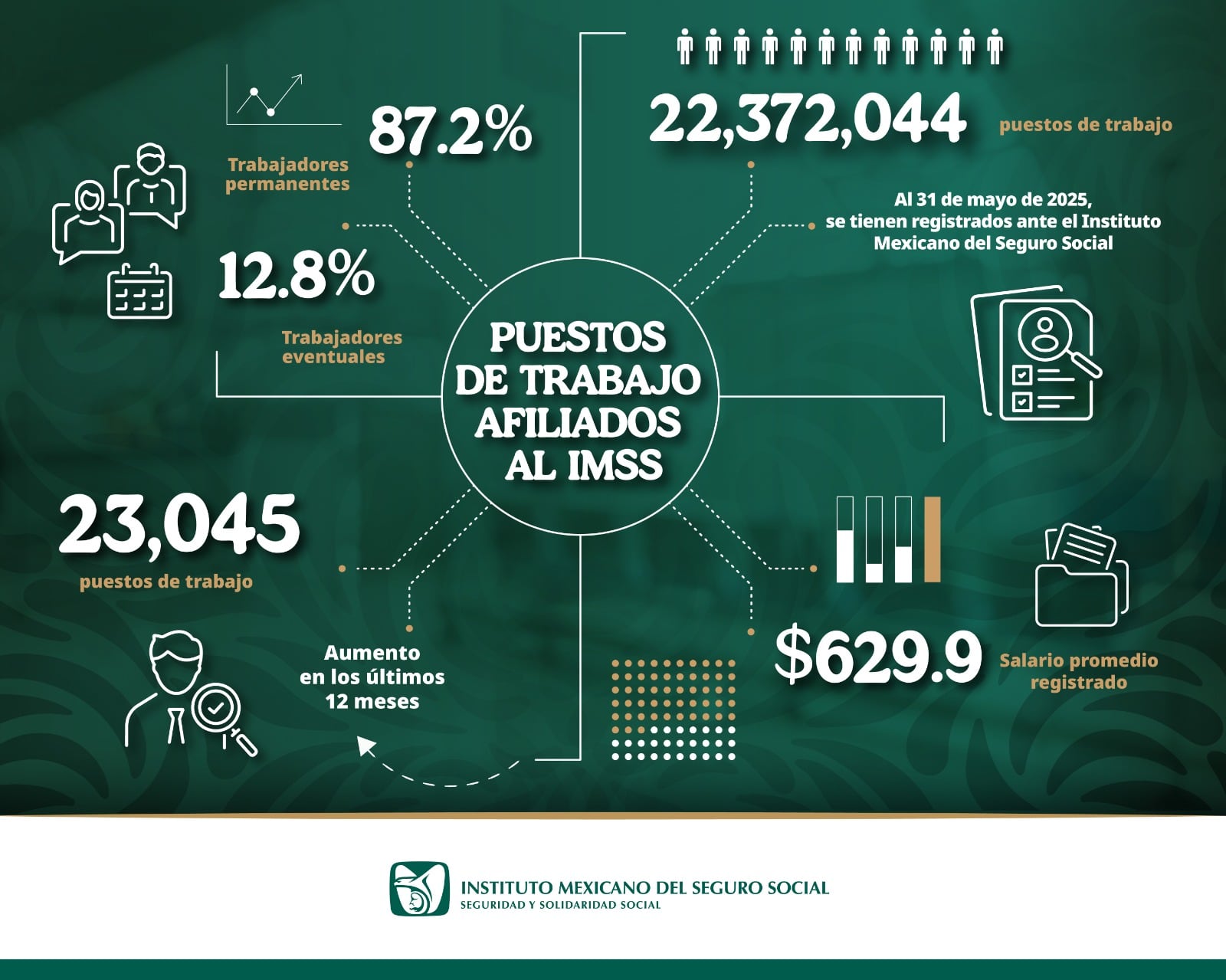 Empleo formal en México mayo 2025 según el IMSS