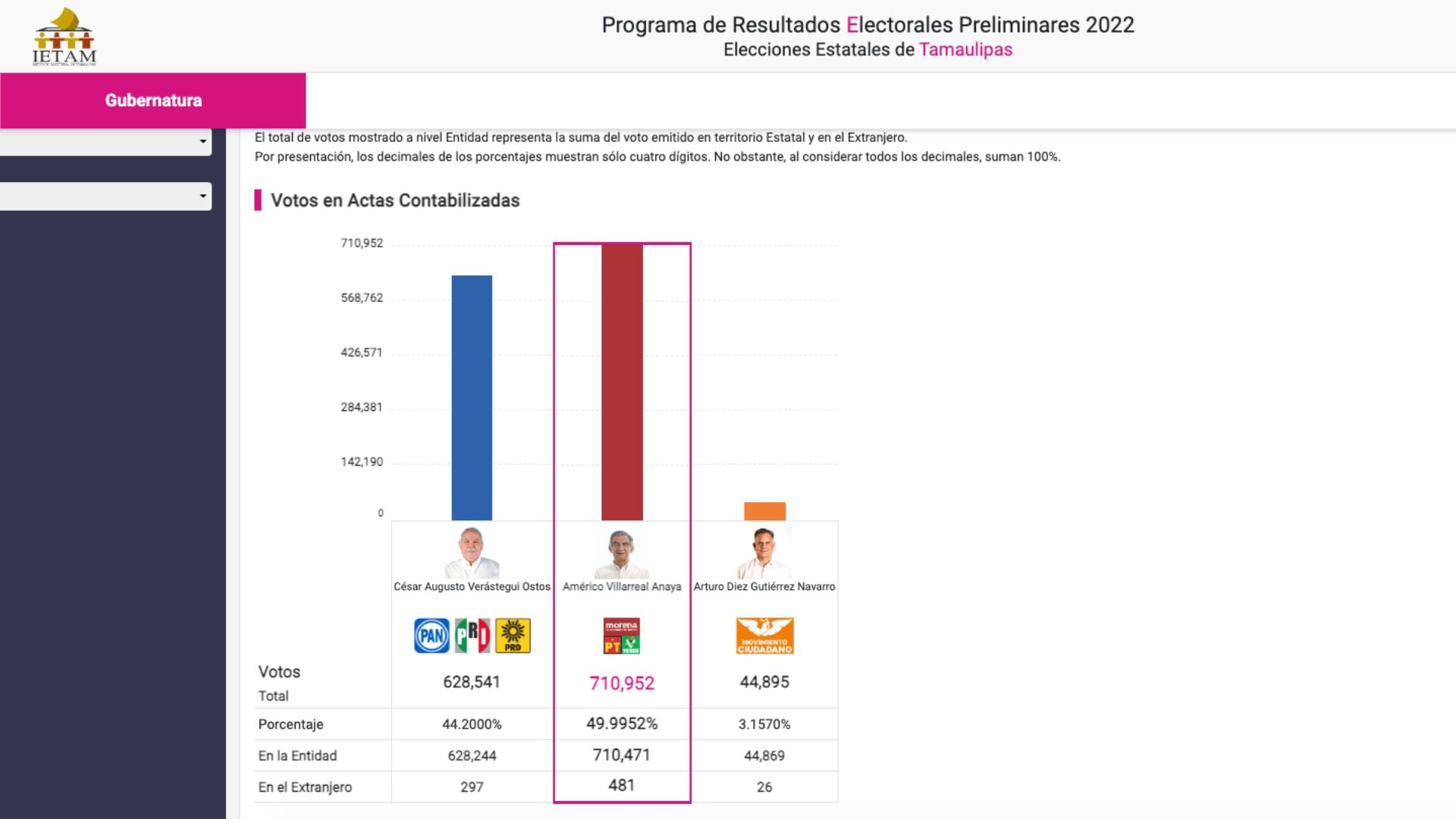 Último corte del PREP para las elecciones de Tamaulipas 2022