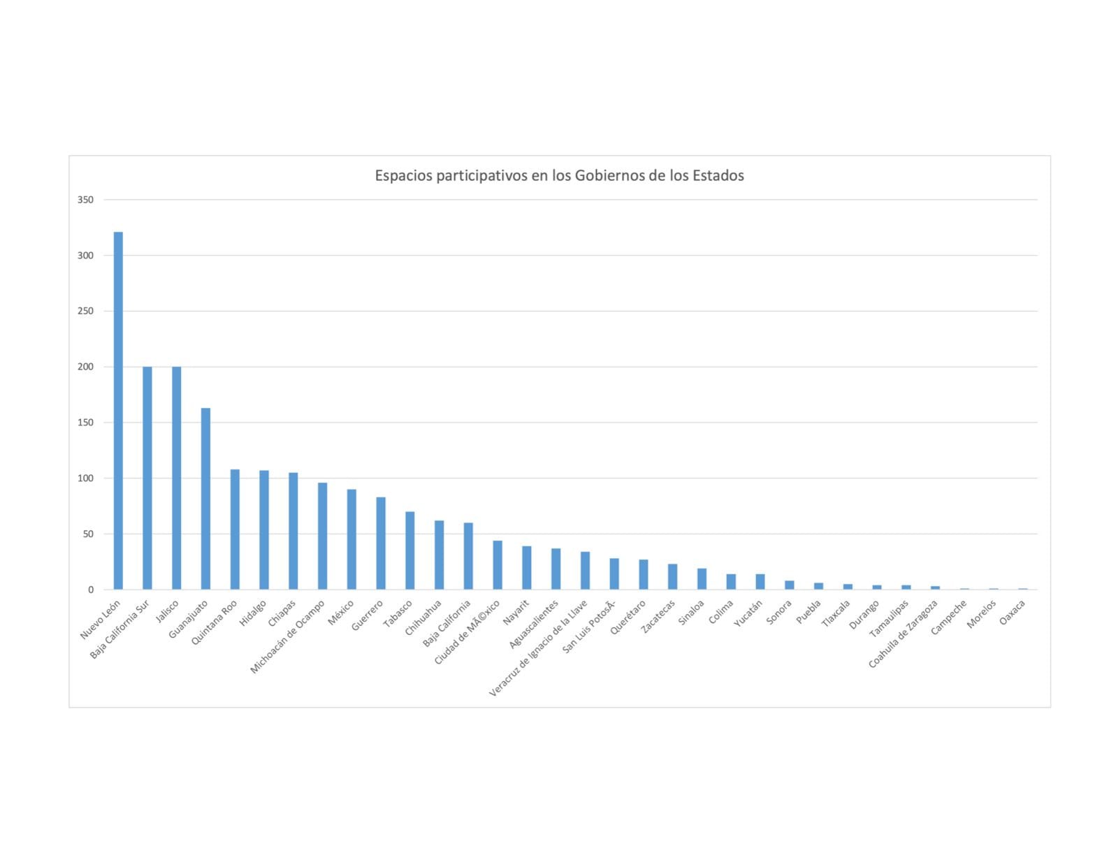 Nuevo León logra primer lugar en participación ciudadana