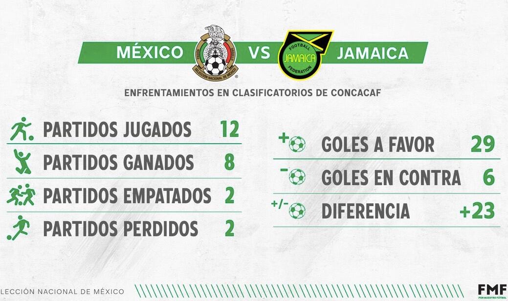Historial entre México y Jamaica en las eliminatorias