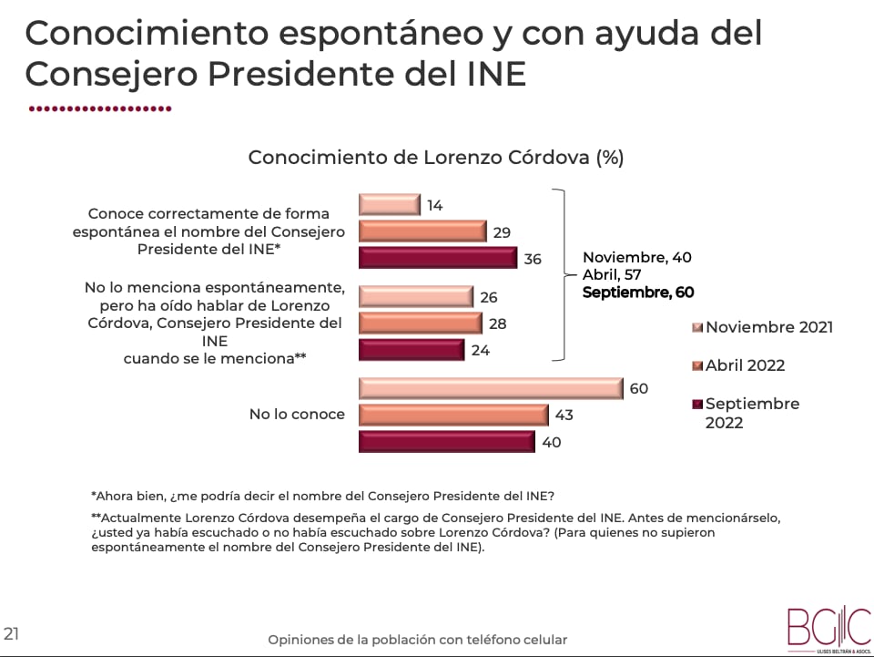 Resultados de la encuesta del INE de BGC Ulises Betrán & Asociados