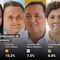 ¿Cómo van los candidatos al gobierno de Quintana Roo? Resultados de la Encuesta MetricsMX hoy 2 de mayo