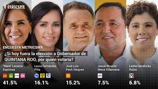 Encuesta MetricsMX en Quintana Roo al 2 de mayo del 2022