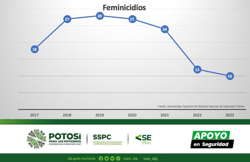 San Luis Potosí mantiene incidencia delictiva a la baja