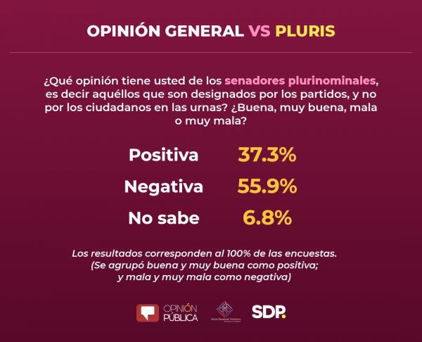 Imagen 2 de la reciente encuesta de SDP Noticias