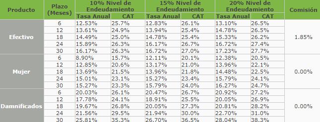 Tasas de intereses de un Préstamo Fonacot