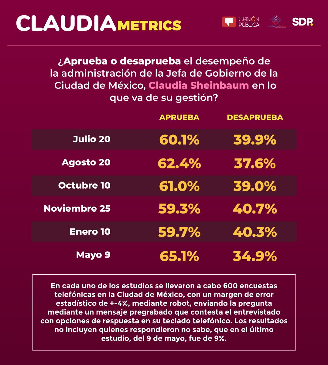Encuesta CLAUDIAmetrics