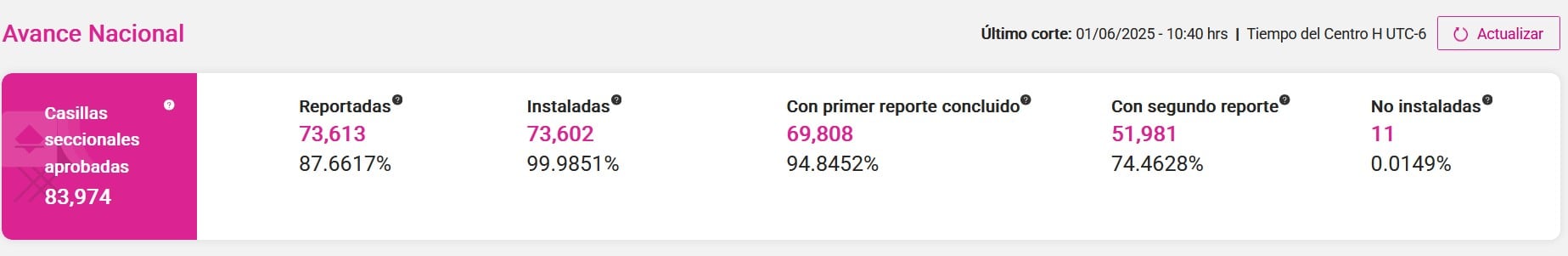 Avance en instalación de casillas al corte de las 10:40 horas