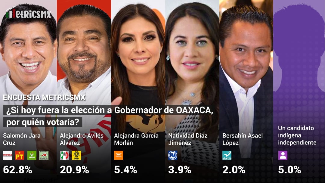 Encuesta Metrics MX Oaxaca