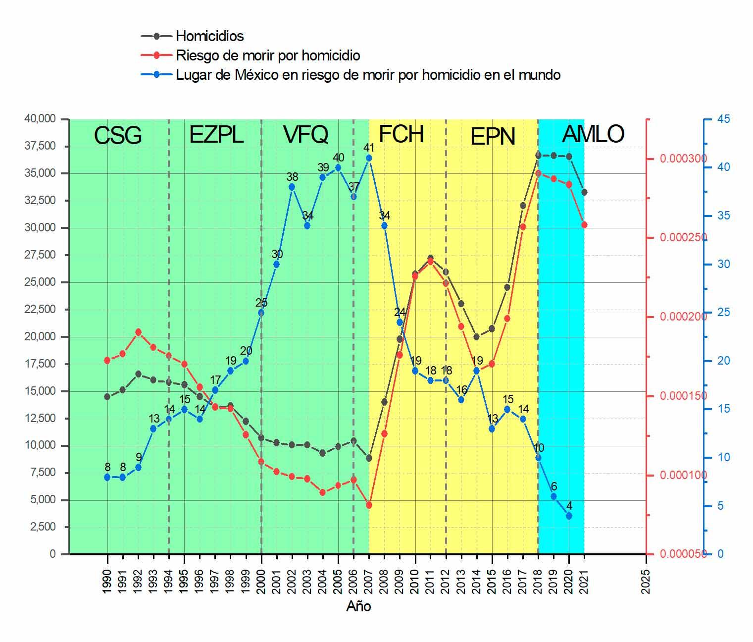 Tres etapas en la historia de los homicidios en México (1990 - 2021)