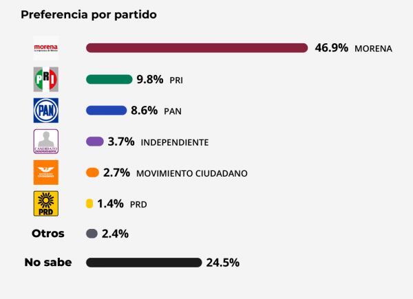 Preferencia de partidos para elección a gobernador de Nayarit