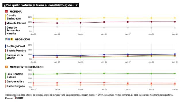 TRACKING DIARIO DE JUNIO (METRICS MX/ SDPNOTICIAS)