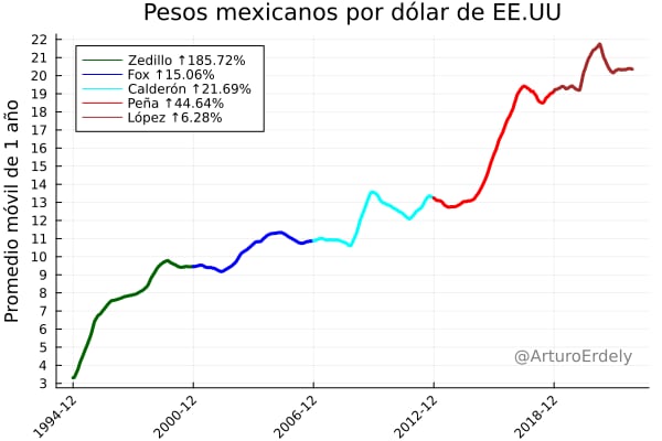 Peso/dólar