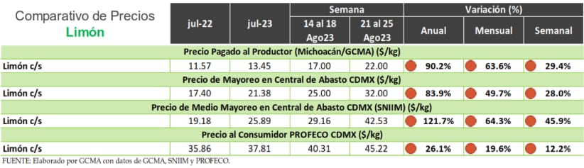 Precios del limón agosto 2023