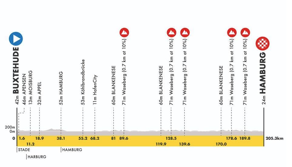 Perfil y recorrido de la Clásica de Hamburgo 2026