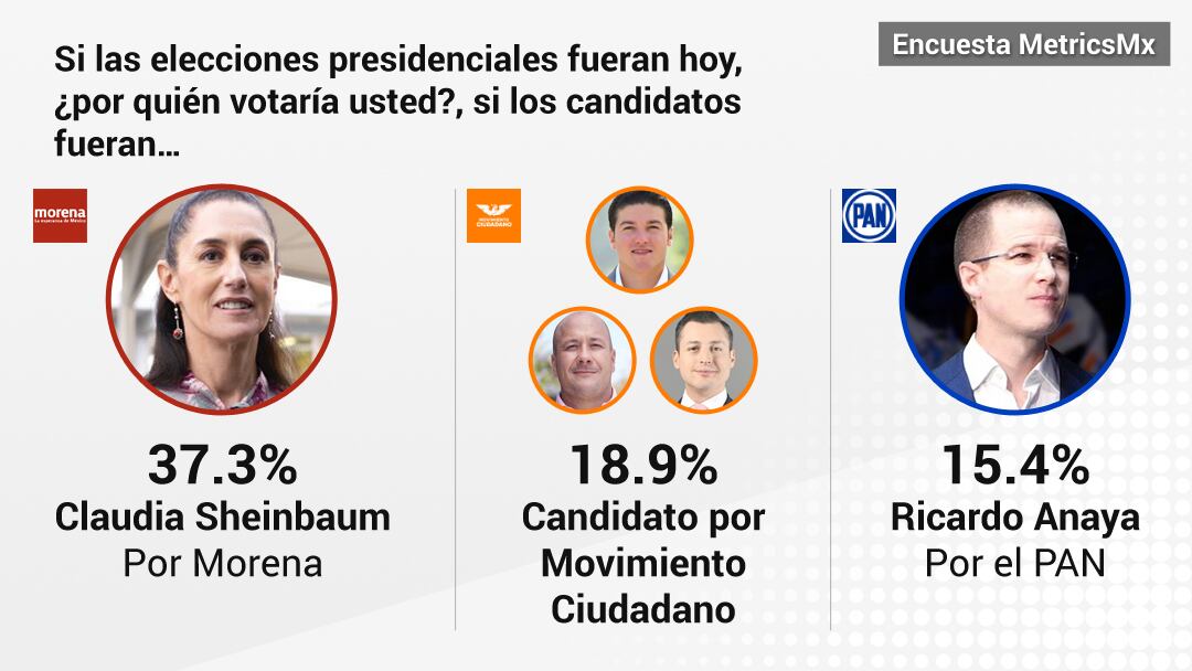 Encuesta presidencial MetricsMx