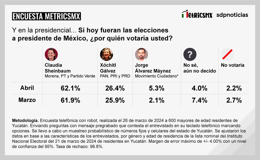 Encuesta MetricsMx Yucatán 26 de marzo 2024