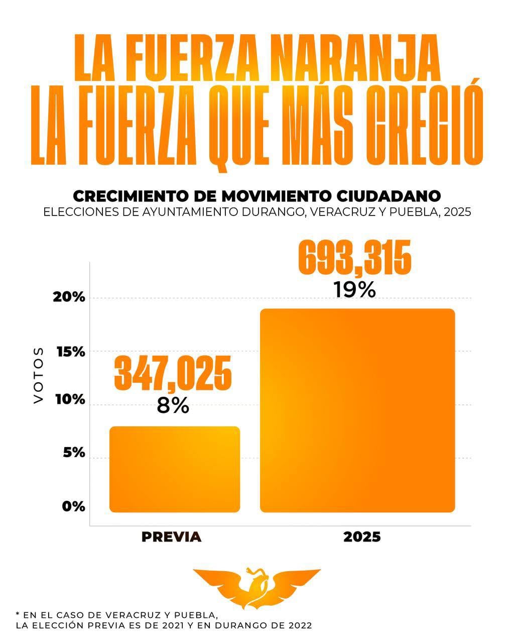 Movimiento Ciudadano creció en México y Máynez no podría estar más feliz