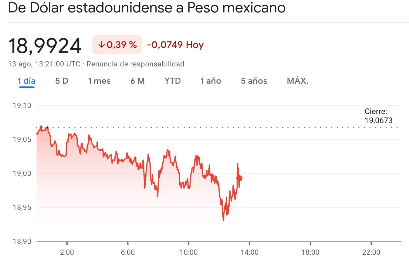 Peso contra dólar el 13 de agosto