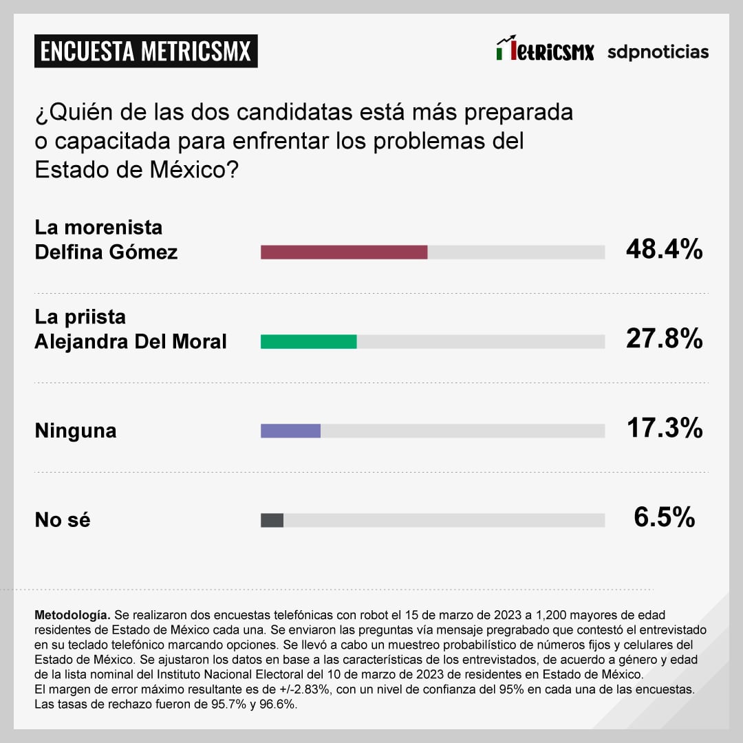 Encuesta MetricsMx sobre el Estado de México