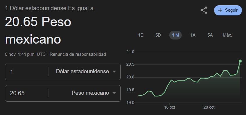 Precio peso mexicano dólar hoy 6 de noviembre