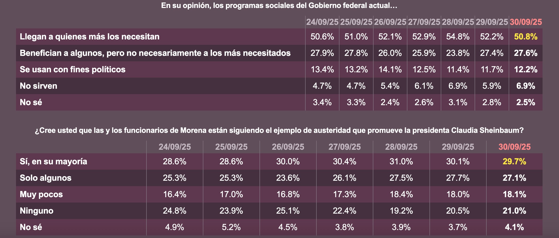 ClaudiaMetrics del 30 de septiembre de 2025; primer año de presidencia Claudia Sheinbaum