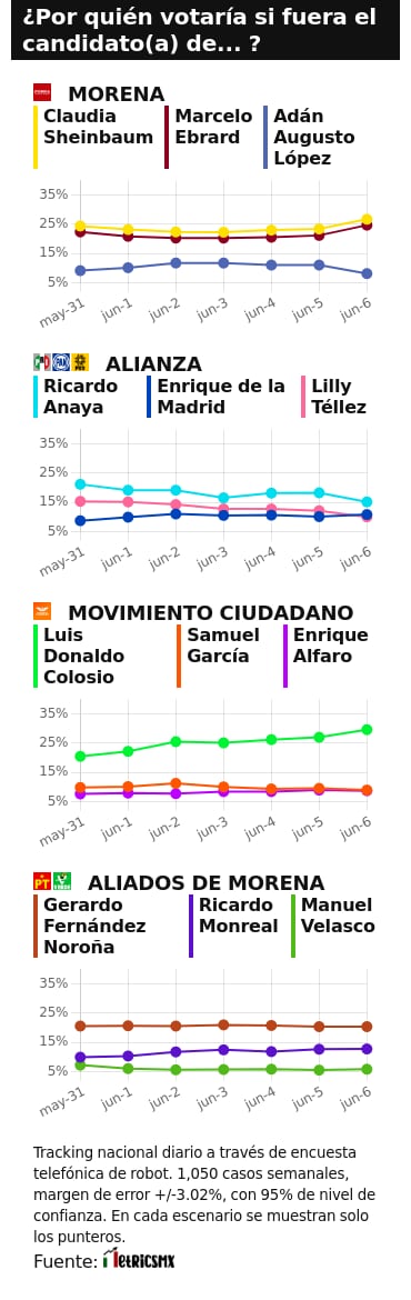 RESULTADOS DEL TRACKING DIARIO DE LA ENCUESTA METRICSMX, PARA LAS ELECCIONES PRESIDENCIALES DE 2024