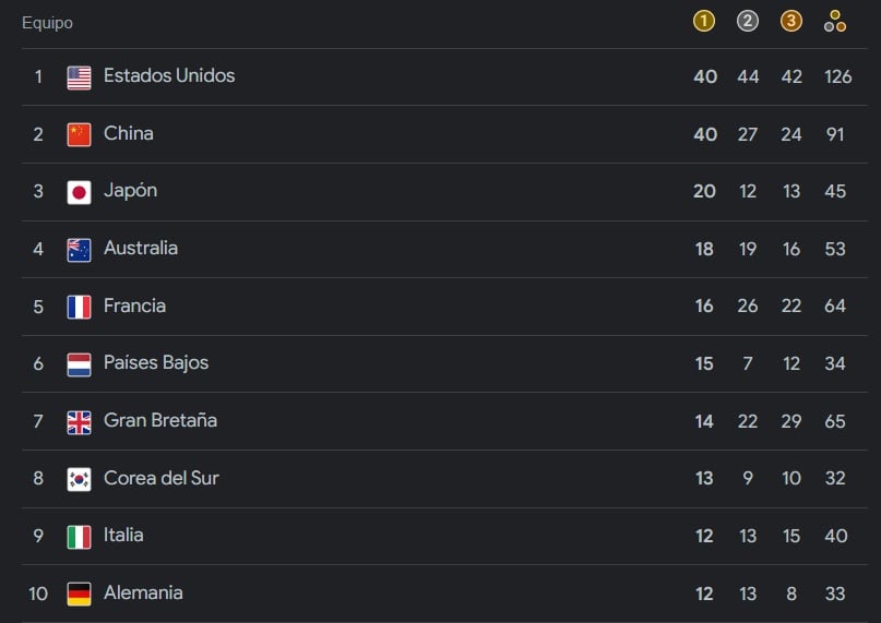 Así quedó el medallero en París 2024.