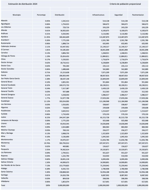 Fondo para municipios de Nuevo León
