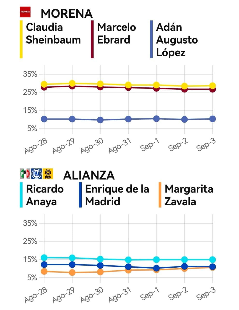 Tracking diario SDP Noticias MetricsMX para el 4 de septiembre sobre posibles candidatos presidenciales