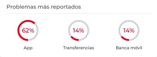 Reportan problemas en la app de BBVA.