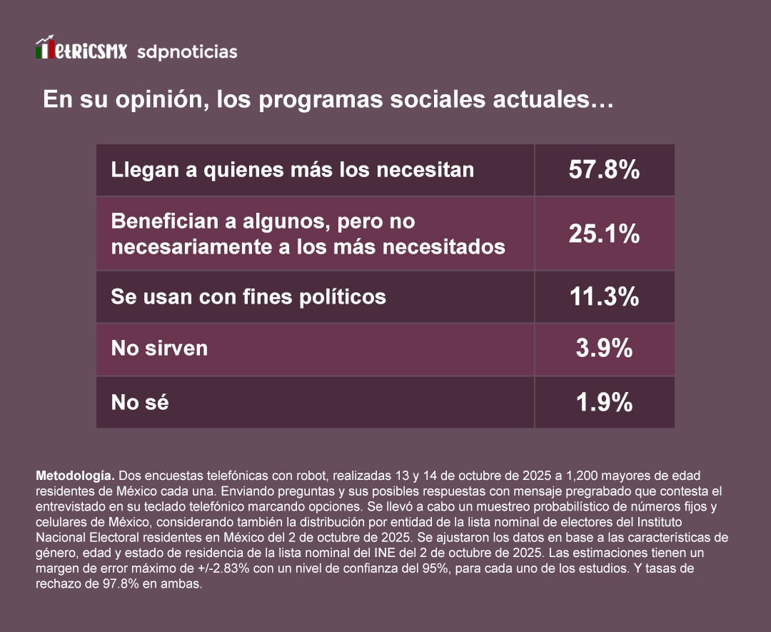 Aprobación de Claudia Sheinbaum en la encuesta MetricsMX de octubre de 2025