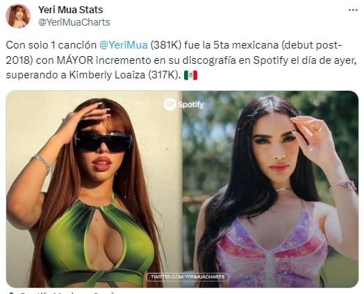Yeri Mua le gana en reproducciones en Spotify a Kimberly Loaiza.