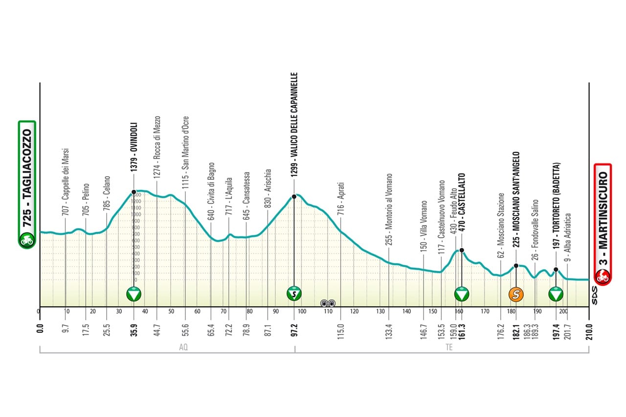 Recorrido Etapa 4 Tirreno-Adriático 2026