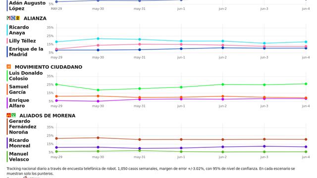Tracking diario de MetricsMx al 4 de junio de 2022