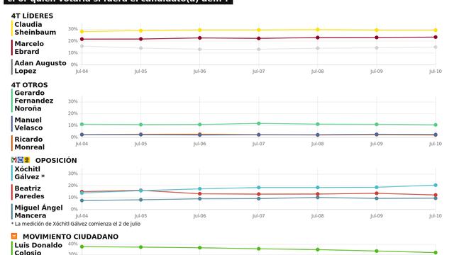 TRACKING DIARIO DE JULIO (METRICS MX/ SDPNOTICIAS)