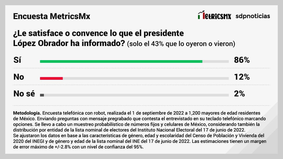 Encuesta MetricsMx sobre el 4to Informe de AMLO