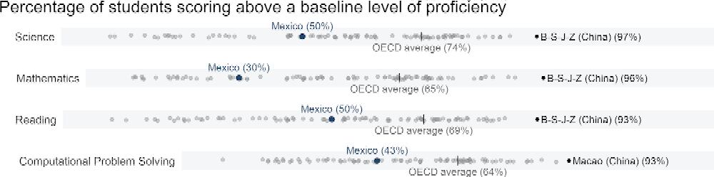 PISA 2025 revela los resultados para México