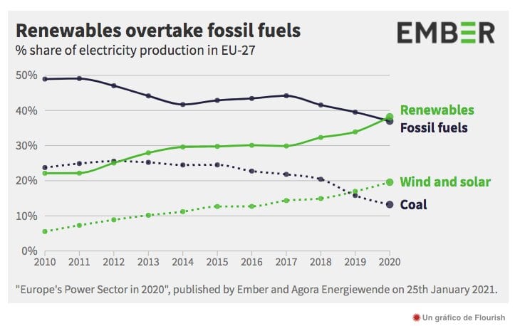 Transición eléctrica de Europa