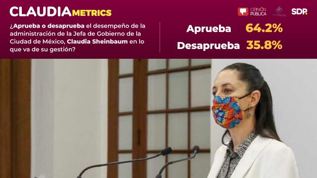 encuesta claudiametrics aprobacion sheinbaum cdmx