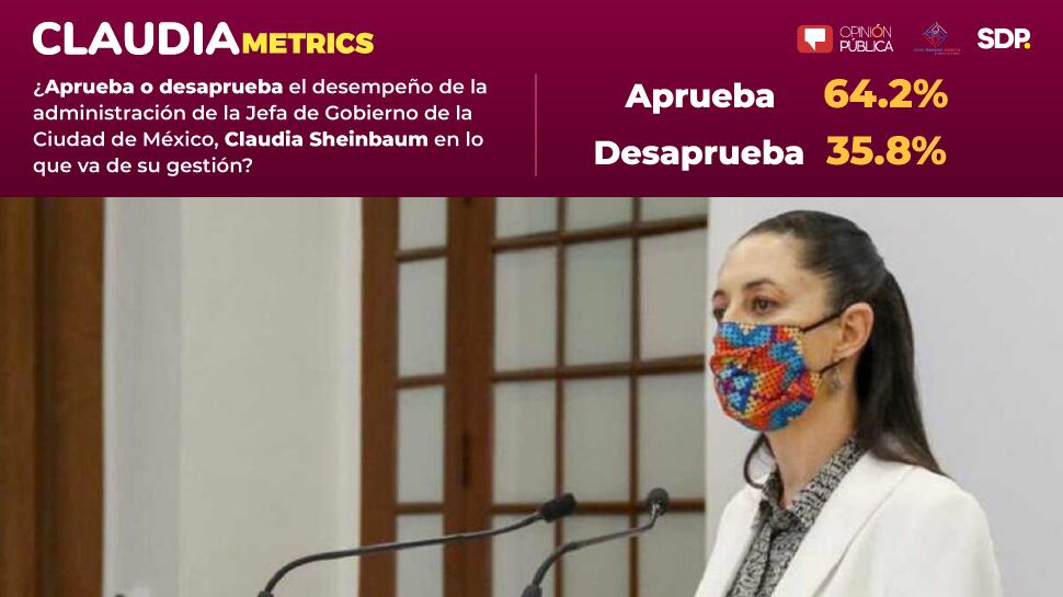 Claudiametrics: En lo peor de la pandemia, 64% de aprobación a la gestión capitalina