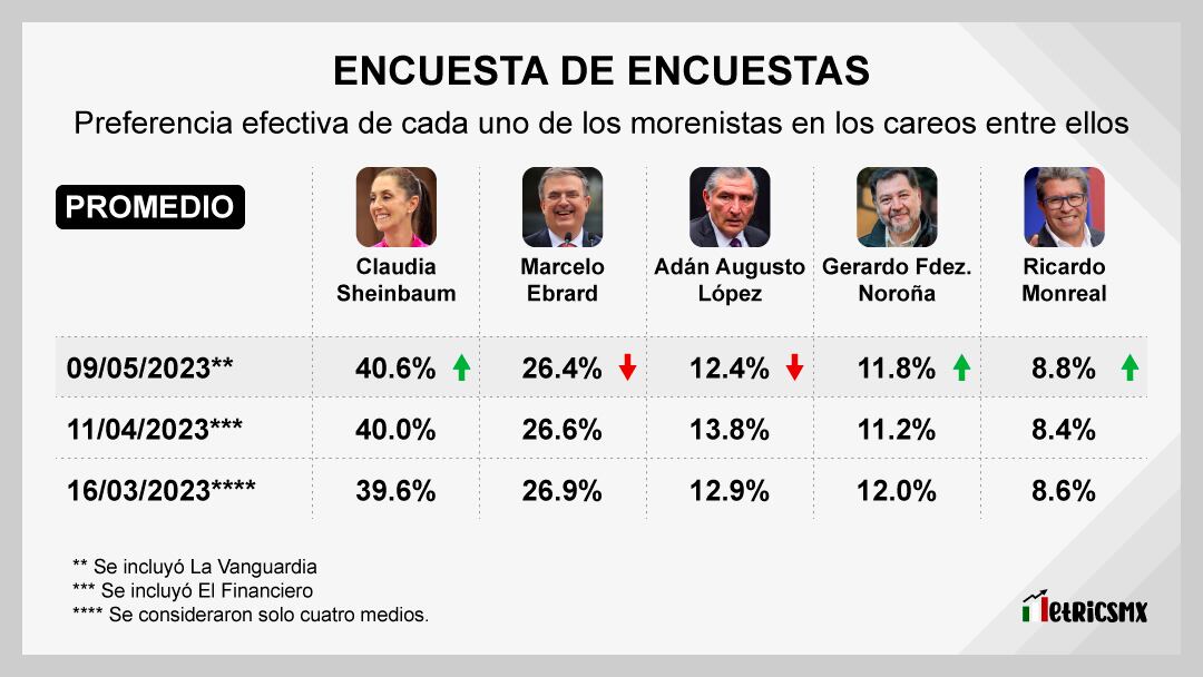La Encuesta de Encuestas de Morena con Gerardo Fernández Noroña