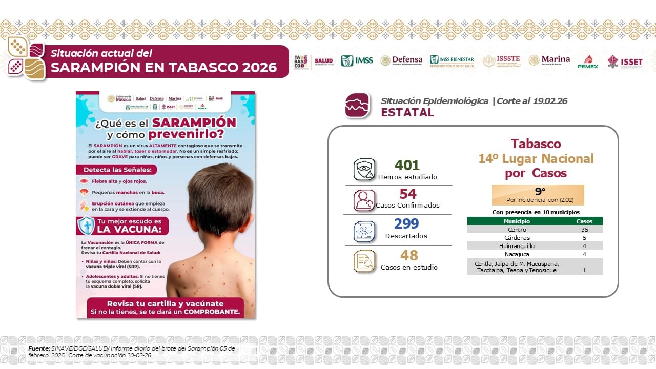 Tabasco aplica 430 mil dosis contra el sarampión; Javier May llama a vacunarse