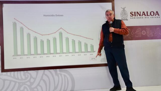 Rubén Rocha informa disminución de homicidios en dolosos