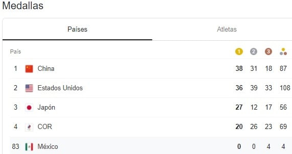 Medallero al 7 de agosto