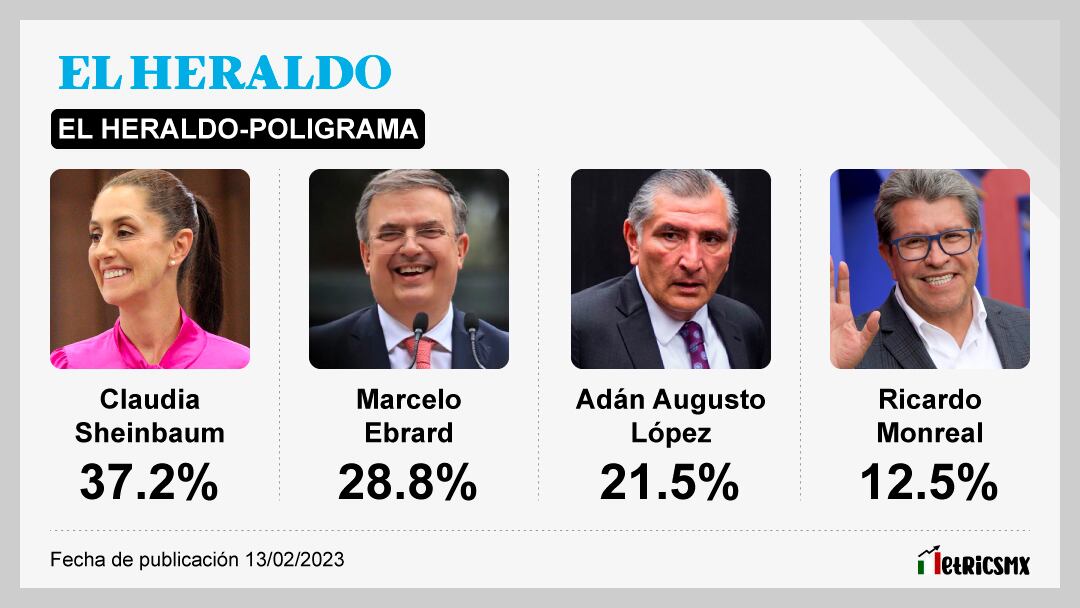 Encuesta de El Heraldo sobre candidatos de Morena